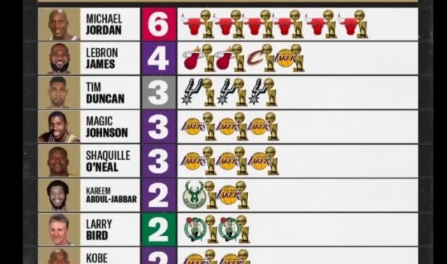 博鱼官网-奥尼尔转发多次拿FMVP球员：乔丹6 詹姆斯4 邓肯&amp;鲨鱼3 KD&amp;小卡2