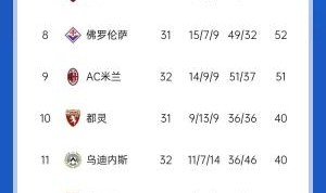 不容易！意甲积分：米兰久违4球大胜，先赛距第8名1分