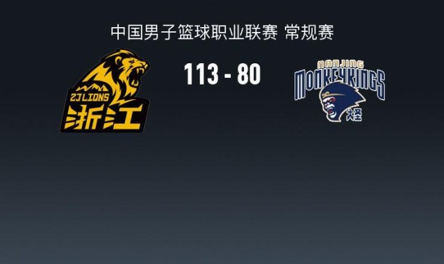 博鱼官网-广厦113-80大胜同曦，塔克33+9，桑普森22+8